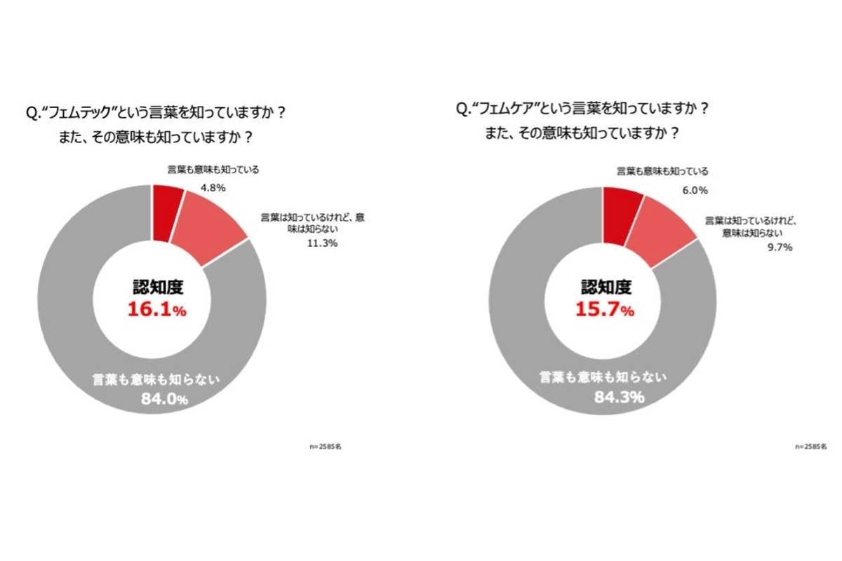 フェムケアの認知度は2割以下